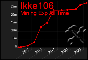 Total Graph of Ikke106