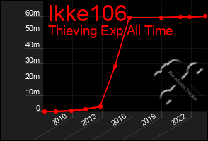 Total Graph of Ikke106