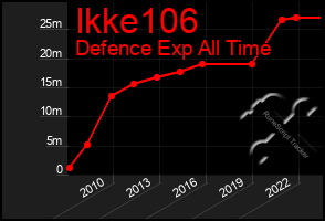 Total Graph of Ikke106