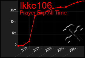 Total Graph of Ikke106