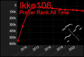 Total Graph of Ikke106