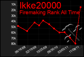 Total Graph of Ikke20000