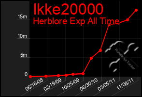 Total Graph of Ikke20000