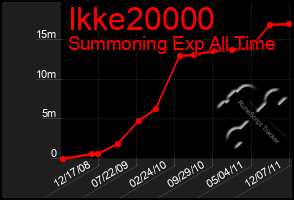 Total Graph of Ikke20000