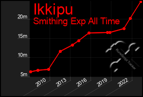 Total Graph of Ikkipu