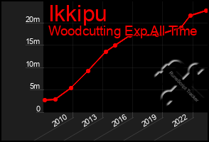 Total Graph of Ikkipu