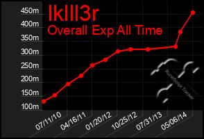 Total Graph of Iklll3r