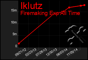 Total Graph of Iklutz