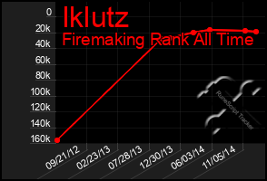 Total Graph of Iklutz