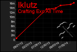 Total Graph of Iklutz