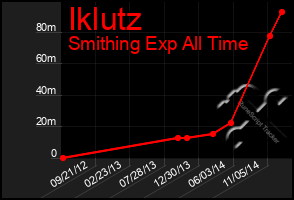 Total Graph of Iklutz