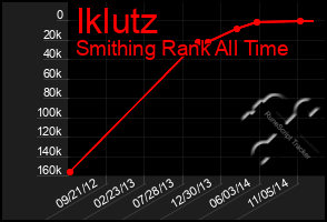 Total Graph of Iklutz