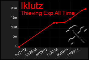 Total Graph of Iklutz