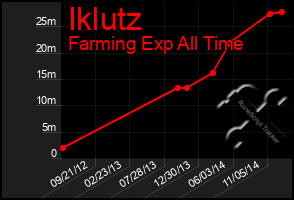 Total Graph of Iklutz