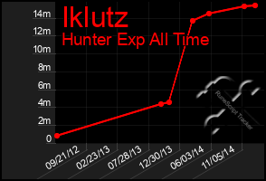 Total Graph of Iklutz