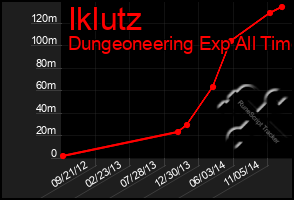 Total Graph of Iklutz