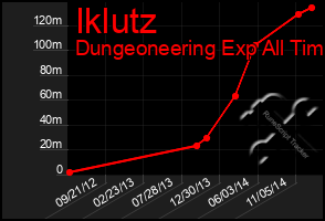 Total Graph of Iklutz