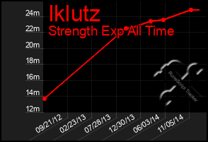 Total Graph of Iklutz