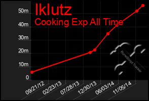 Total Graph of Iklutz