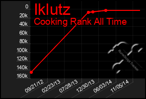 Total Graph of Iklutz