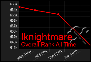 Total Graph of Iknightmare