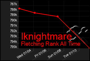 Total Graph of Iknightmare
