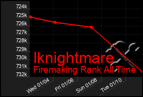 Total Graph of Iknightmare