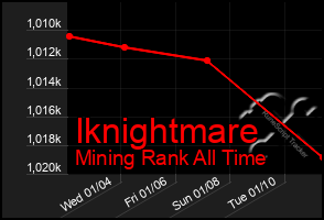 Total Graph of Iknightmare