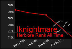 Total Graph of Iknightmare