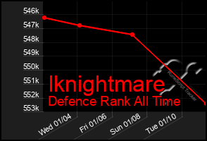 Total Graph of Iknightmare