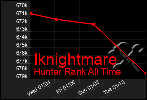 Total Graph of Iknightmare