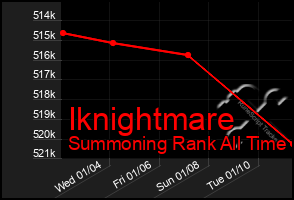 Total Graph of Iknightmare
