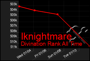 Total Graph of Iknightmare