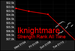 Total Graph of Iknightmare