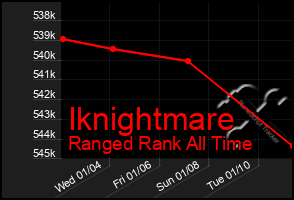 Total Graph of Iknightmare