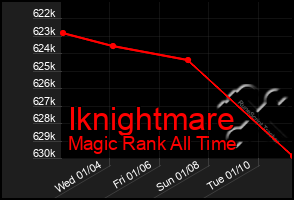 Total Graph of Iknightmare