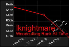 Total Graph of Iknightmare