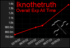 Total Graph of Iknothetruth