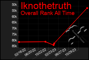 Total Graph of Iknothetruth