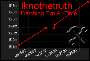 Total Graph of Iknothetruth