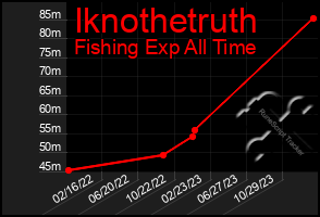 Total Graph of Iknothetruth