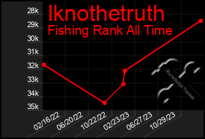 Total Graph of Iknothetruth