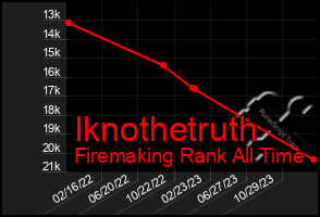 Total Graph of Iknothetruth