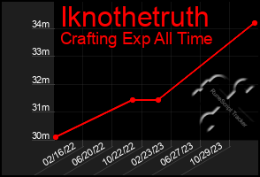 Total Graph of Iknothetruth