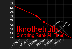 Total Graph of Iknothetruth