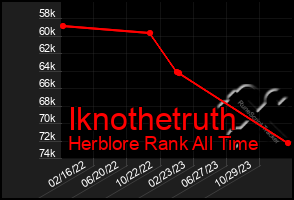 Total Graph of Iknothetruth