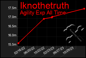 Total Graph of Iknothetruth