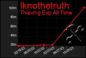 Total Graph of Iknothetruth