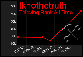 Total Graph of Iknothetruth