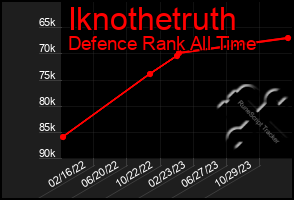 Total Graph of Iknothetruth